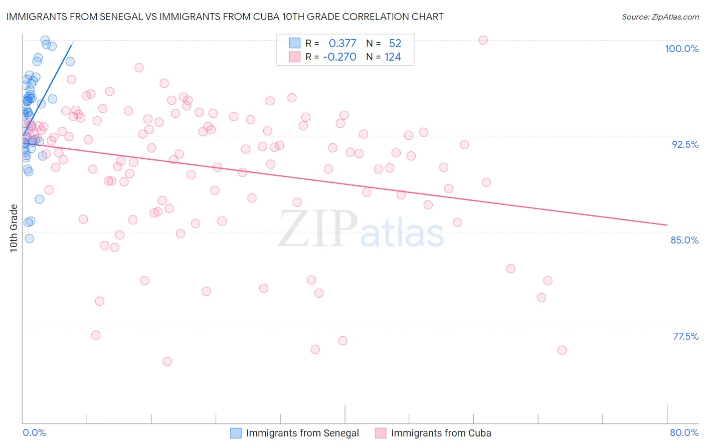 Immigrants from Senegal vs Immigrants from Cuba 10th Grade