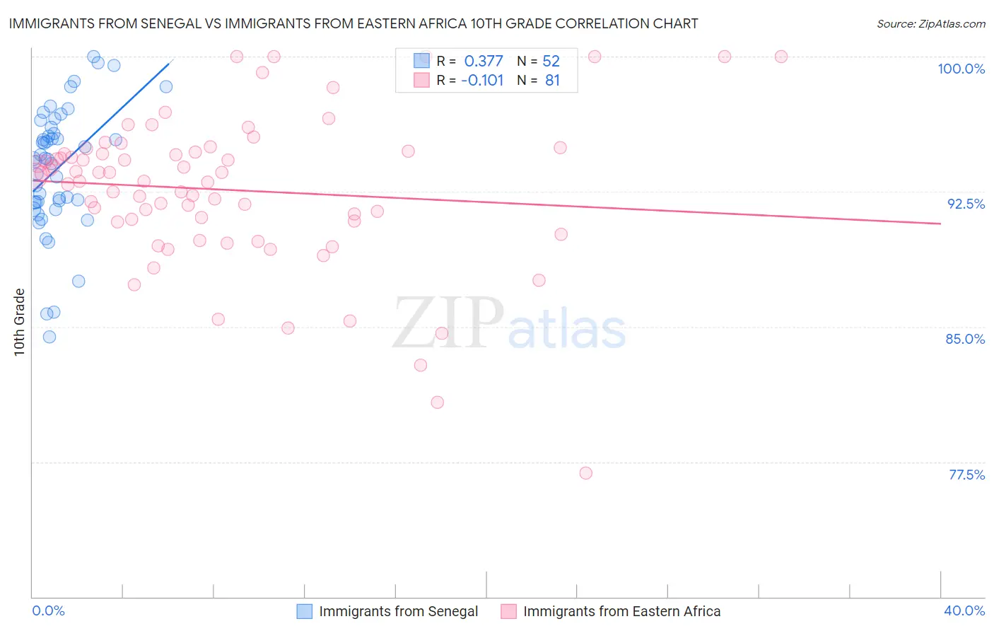 Immigrants from Senegal vs Immigrants from Eastern Africa 10th Grade