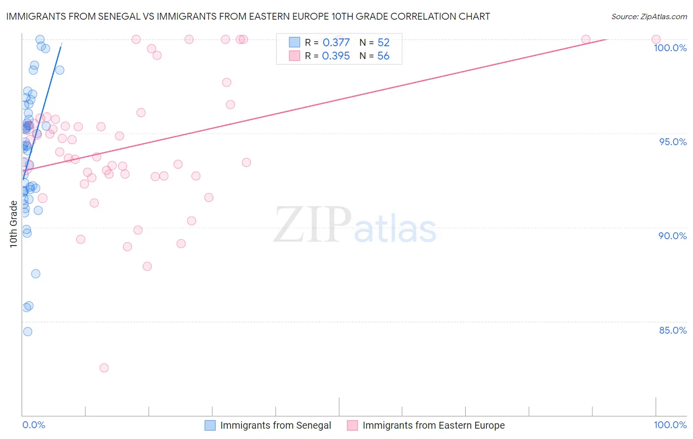 Immigrants from Senegal vs Immigrants from Eastern Europe 10th Grade