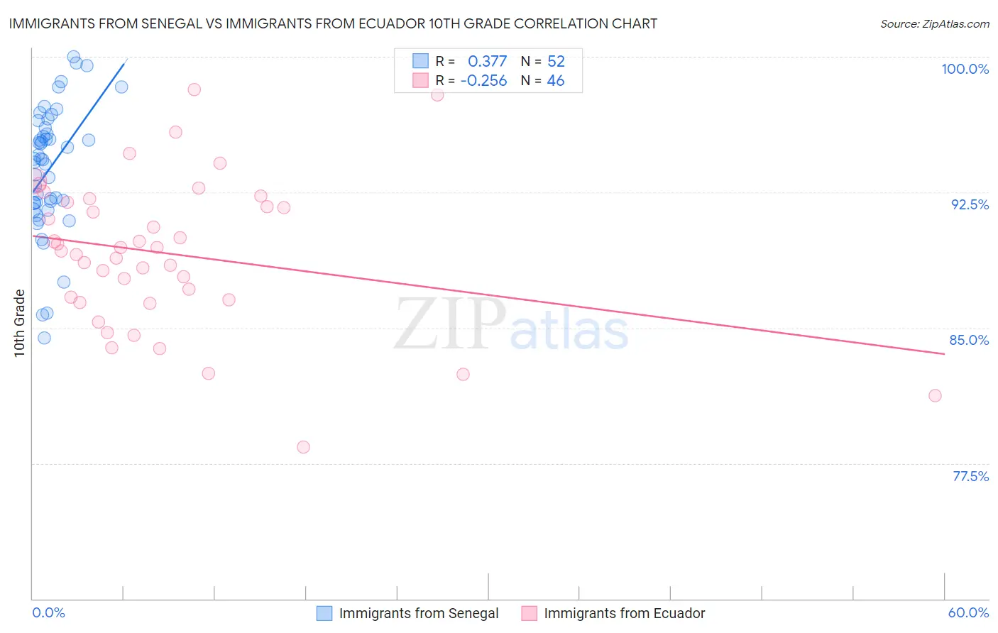 Immigrants from Senegal vs Immigrants from Ecuador 10th Grade