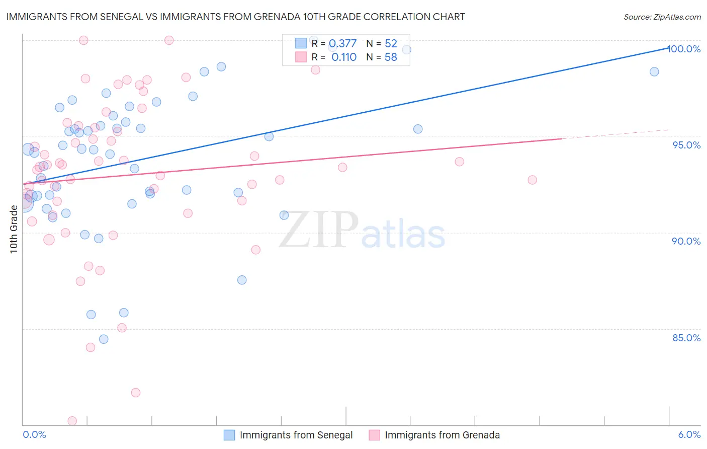 Immigrants from Senegal vs Immigrants from Grenada 10th Grade