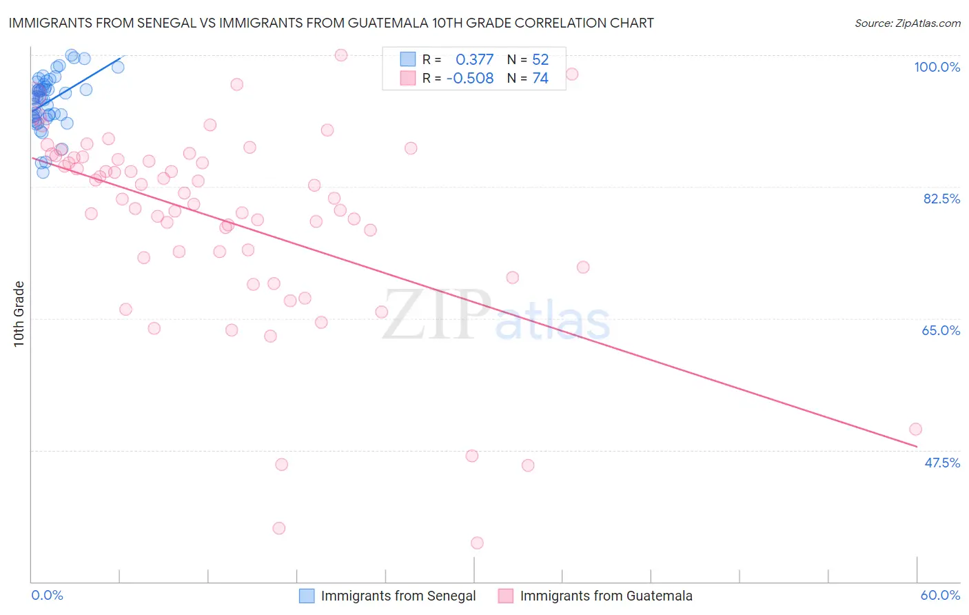Immigrants from Senegal vs Immigrants from Guatemala 10th Grade