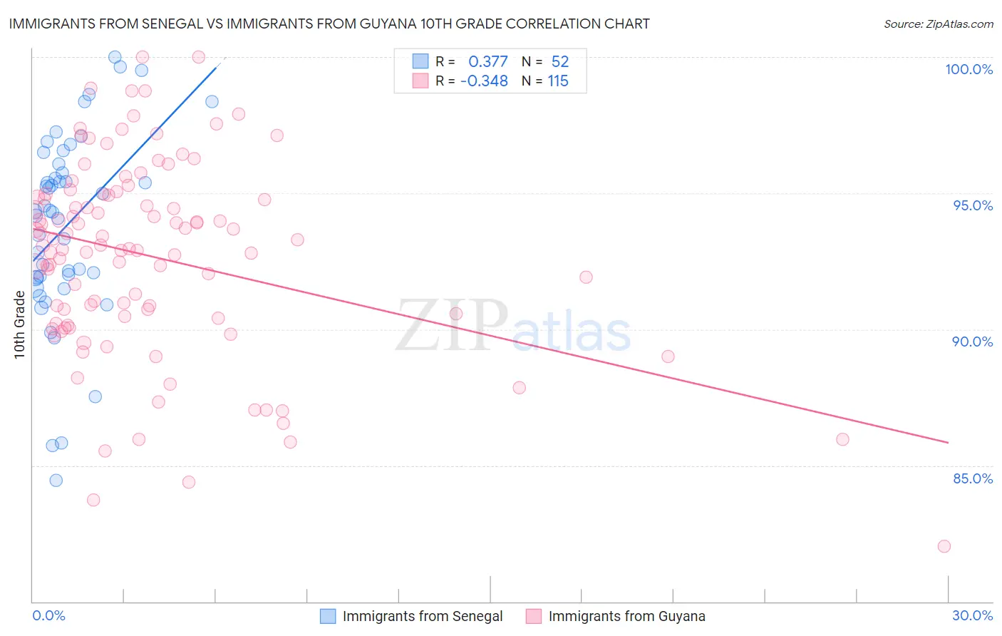 Immigrants from Senegal vs Immigrants from Guyana 10th Grade