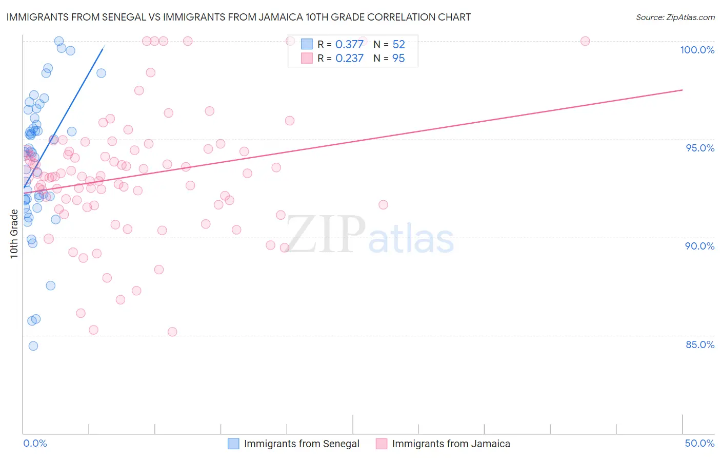 Immigrants from Senegal vs Immigrants from Jamaica 10th Grade