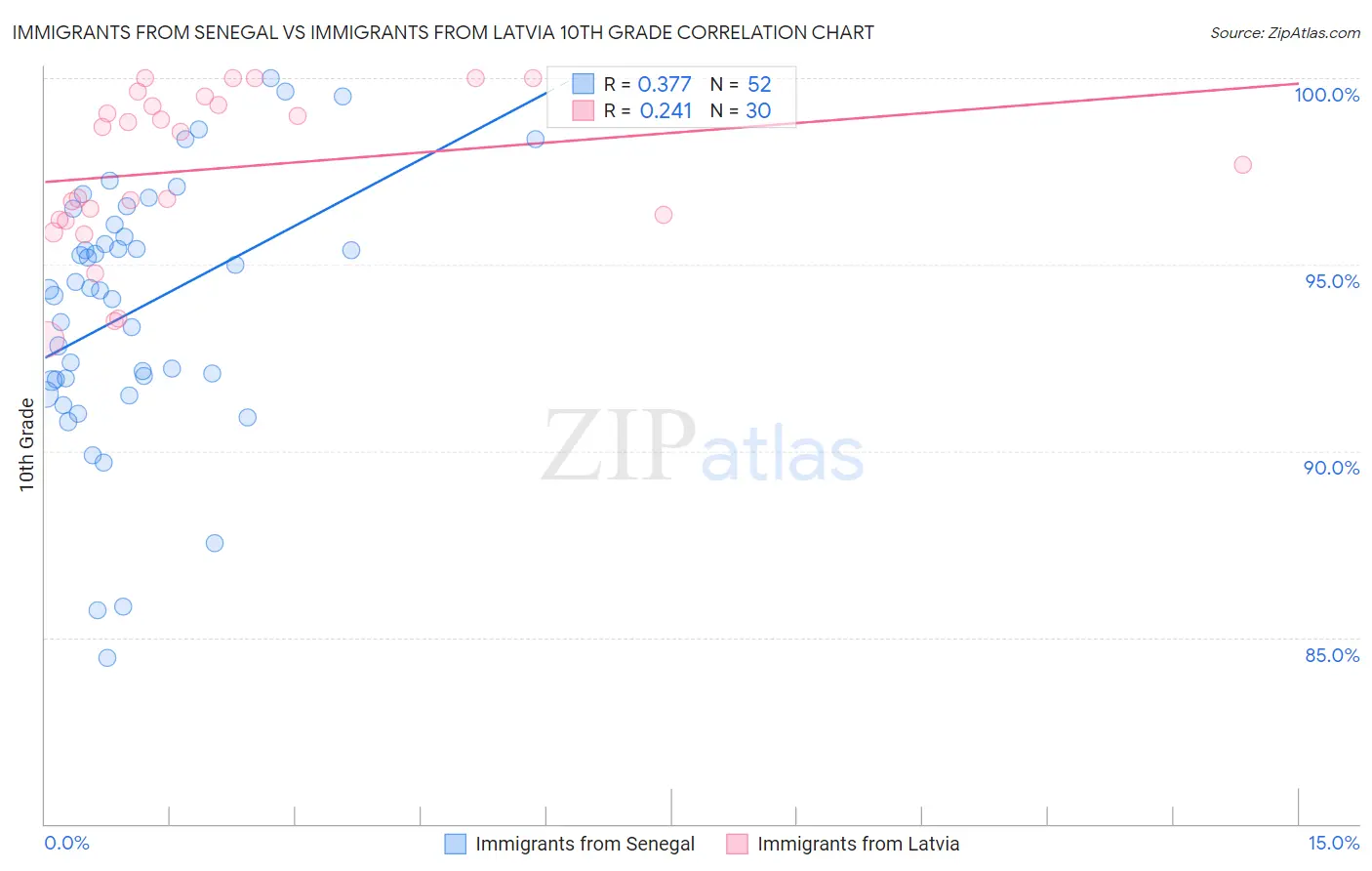 Immigrants from Senegal vs Immigrants from Latvia 10th Grade