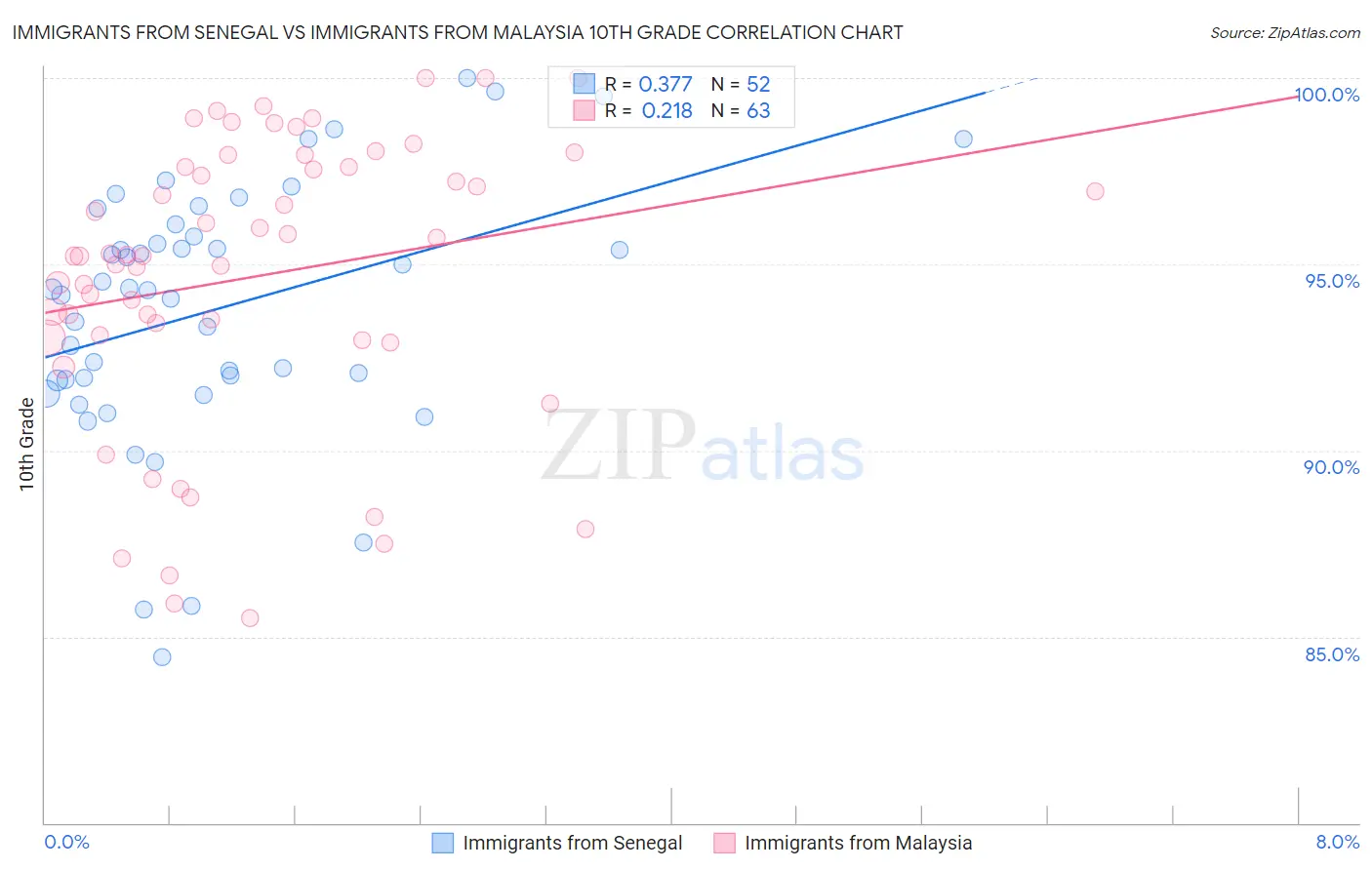 Immigrants from Senegal vs Immigrants from Malaysia 10th Grade