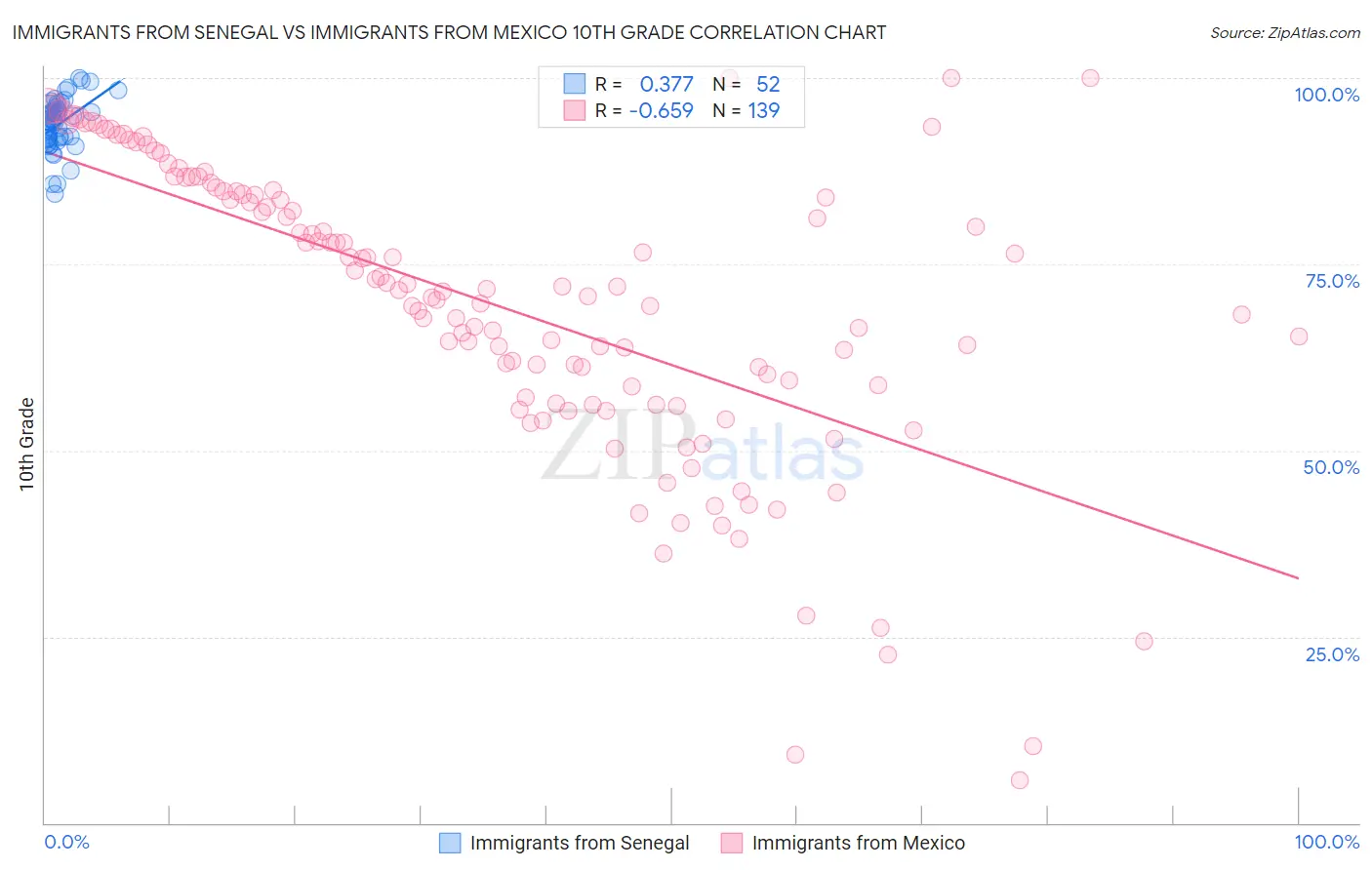 Immigrants from Senegal vs Immigrants from Mexico 10th Grade