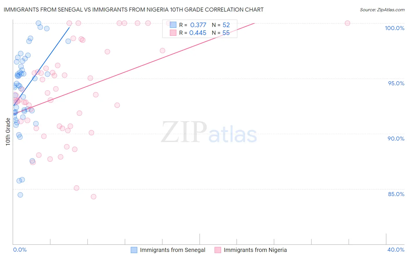 Immigrants from Senegal vs Immigrants from Nigeria 10th Grade