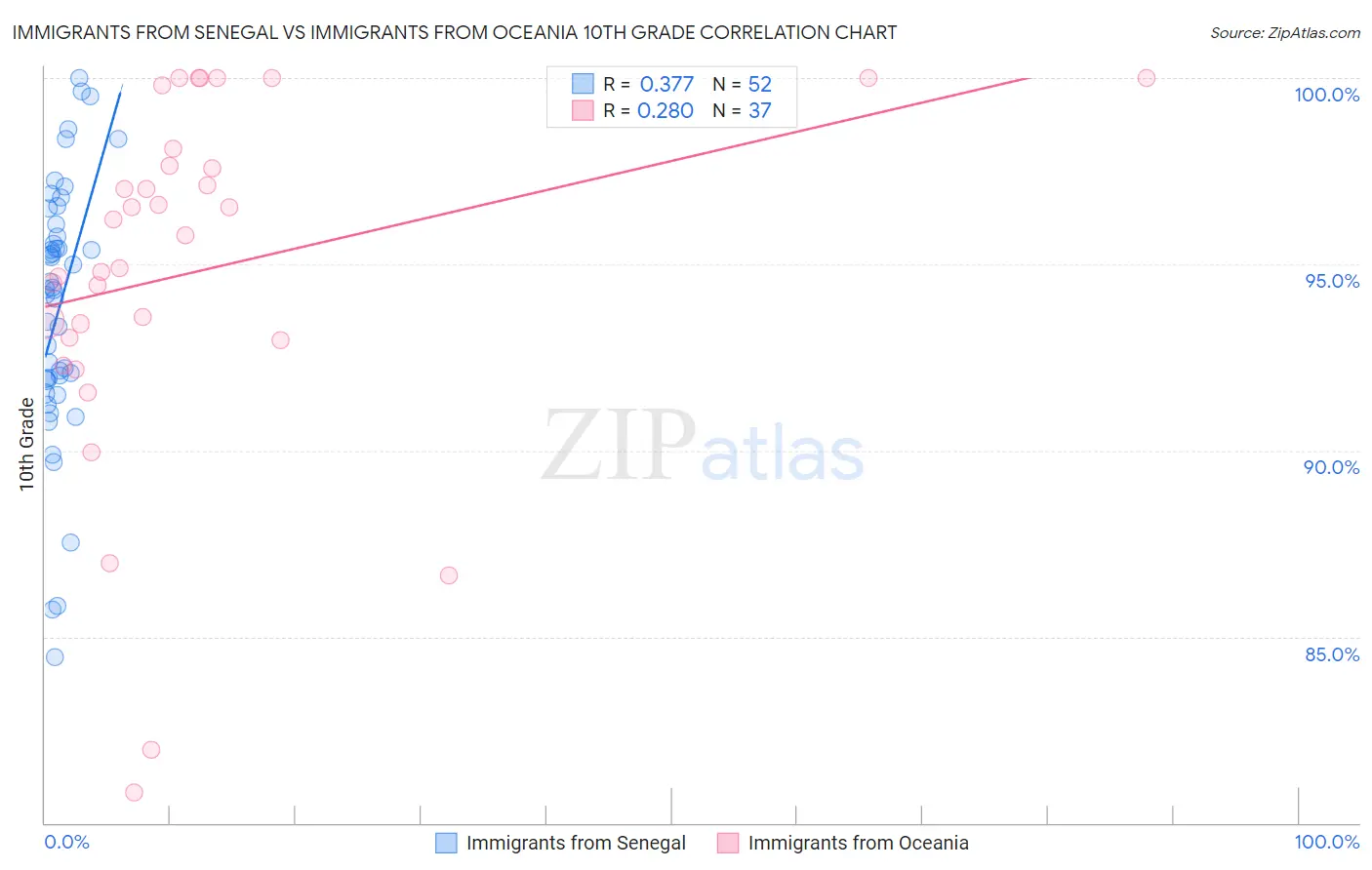 Immigrants from Senegal vs Immigrants from Oceania 10th Grade