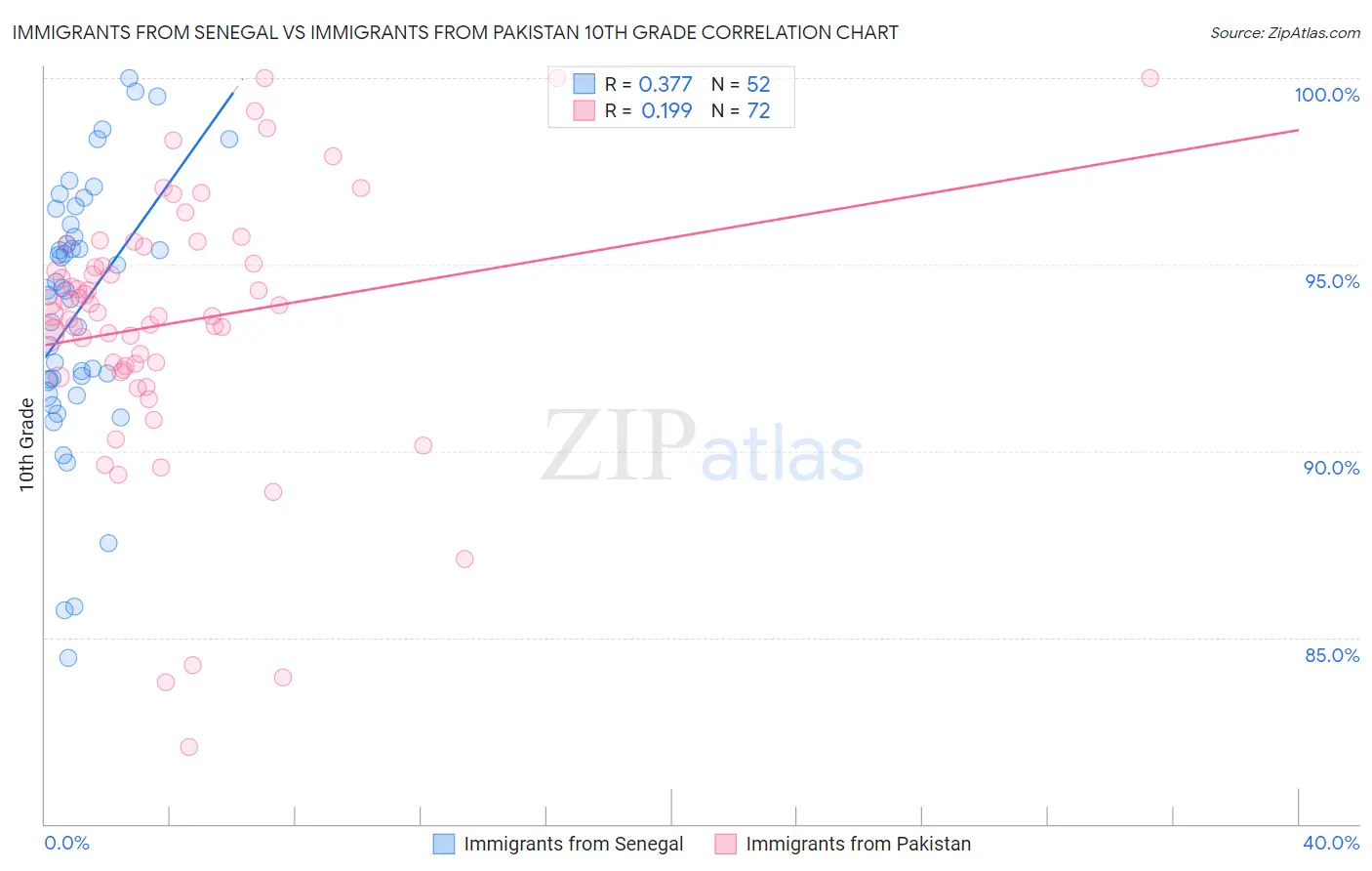 Immigrants from Senegal vs Immigrants from Pakistan 10th Grade