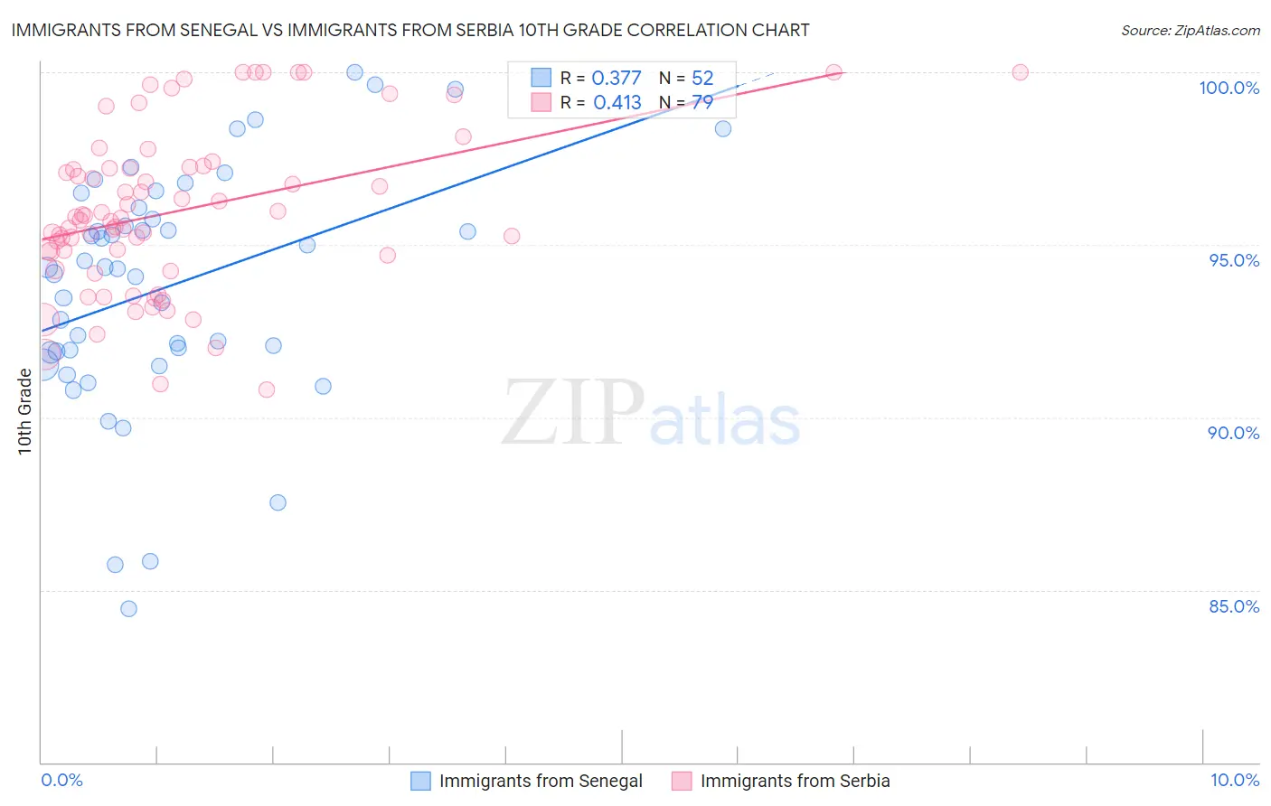 Immigrants from Senegal vs Immigrants from Serbia 10th Grade