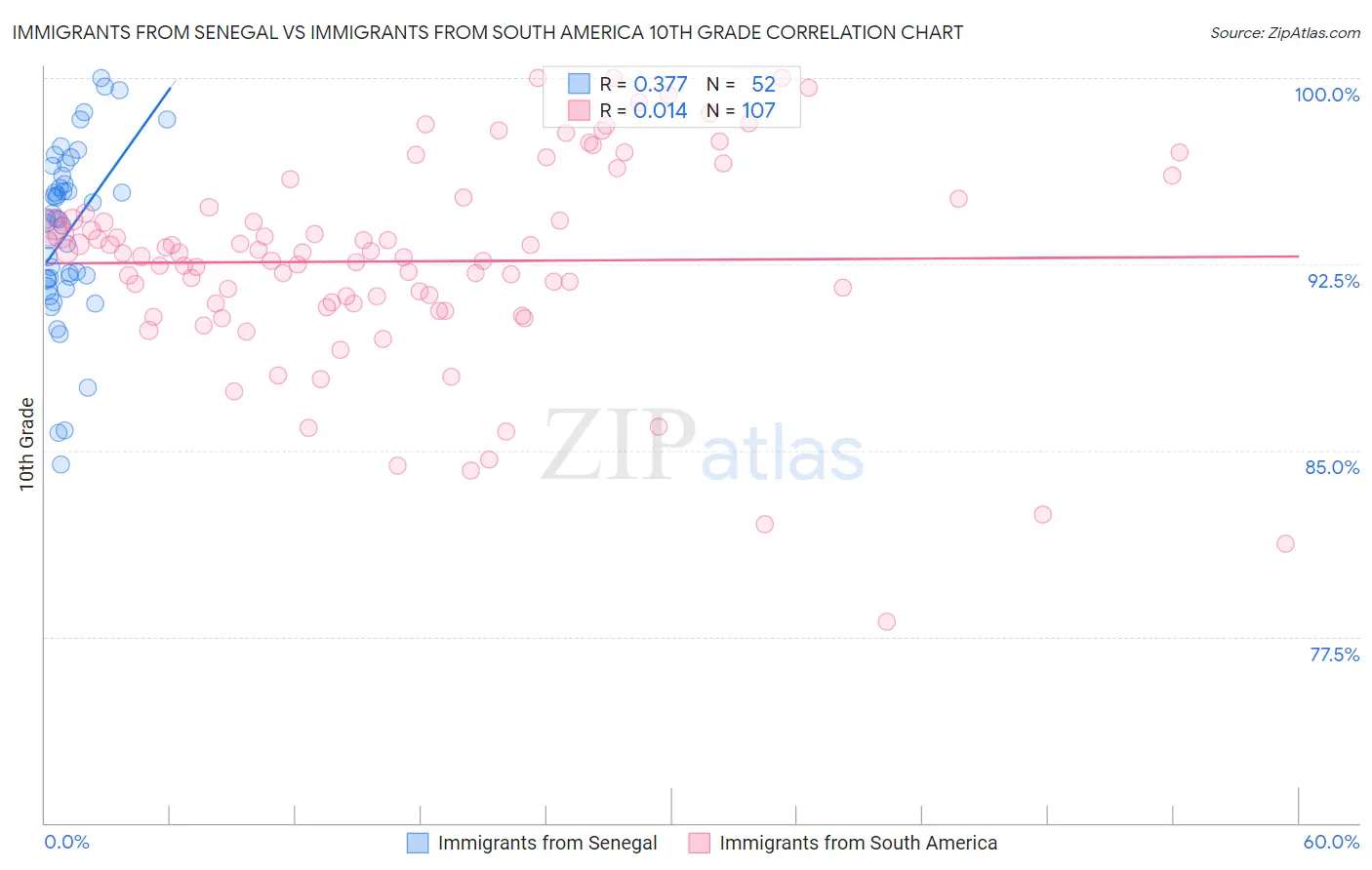 Immigrants from Senegal vs Immigrants from South America 10th Grade