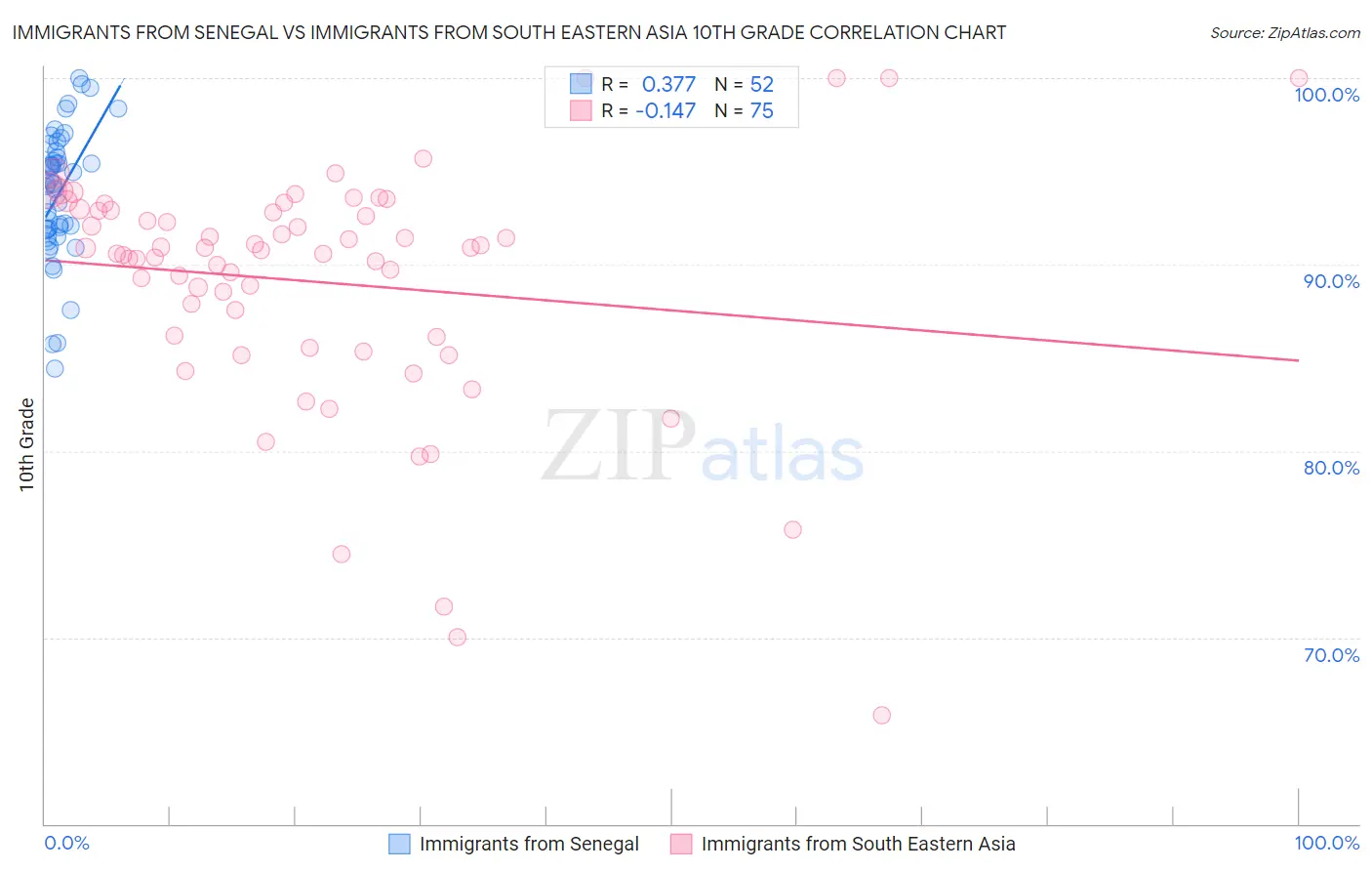 Immigrants from Senegal vs Immigrants from South Eastern Asia 10th Grade