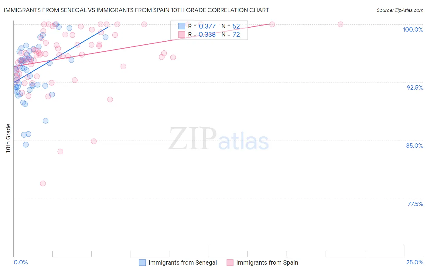 Immigrants from Senegal vs Immigrants from Spain 10th Grade