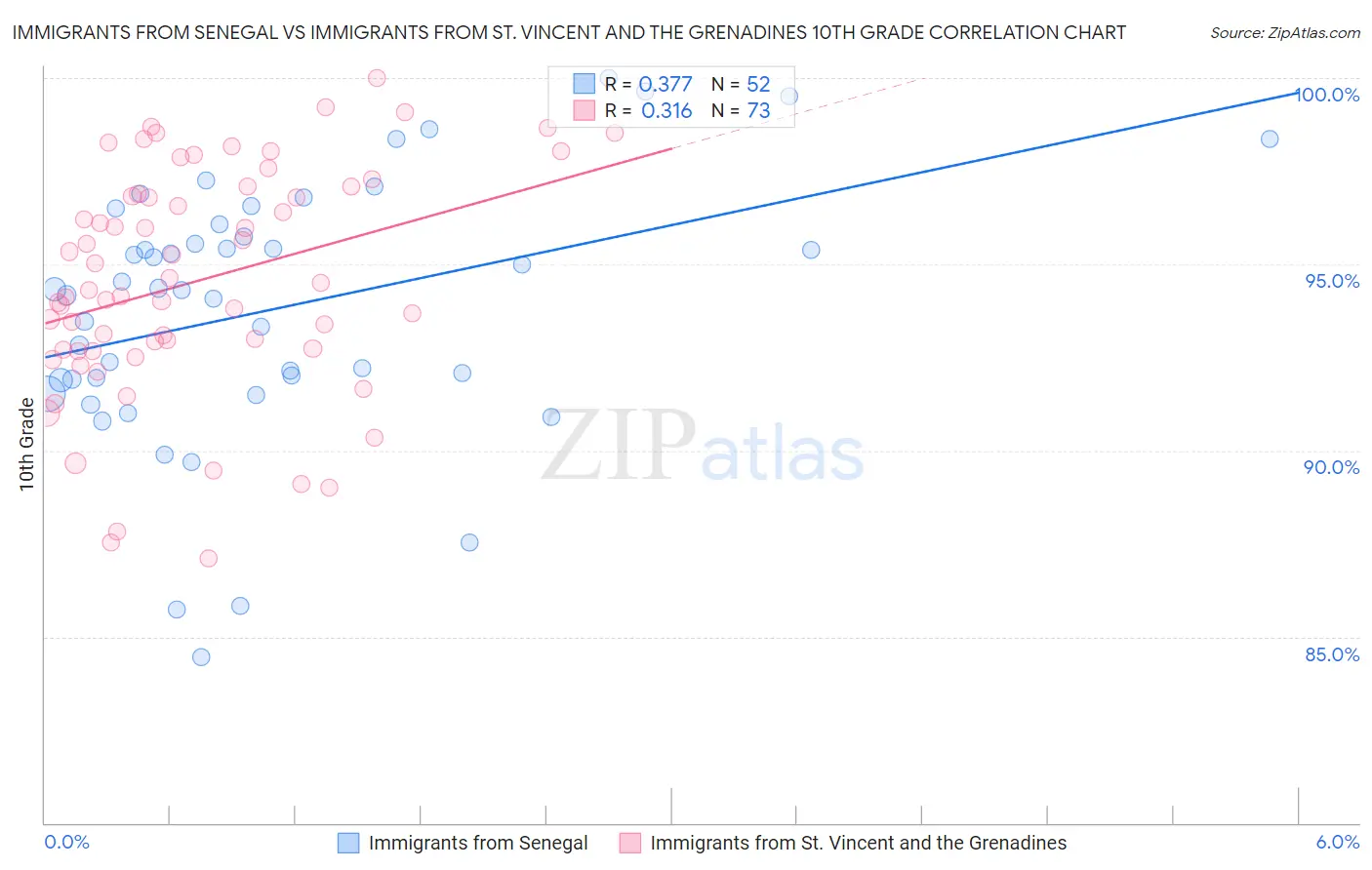 Immigrants from Senegal vs Immigrants from St. Vincent and the Grenadines 10th Grade