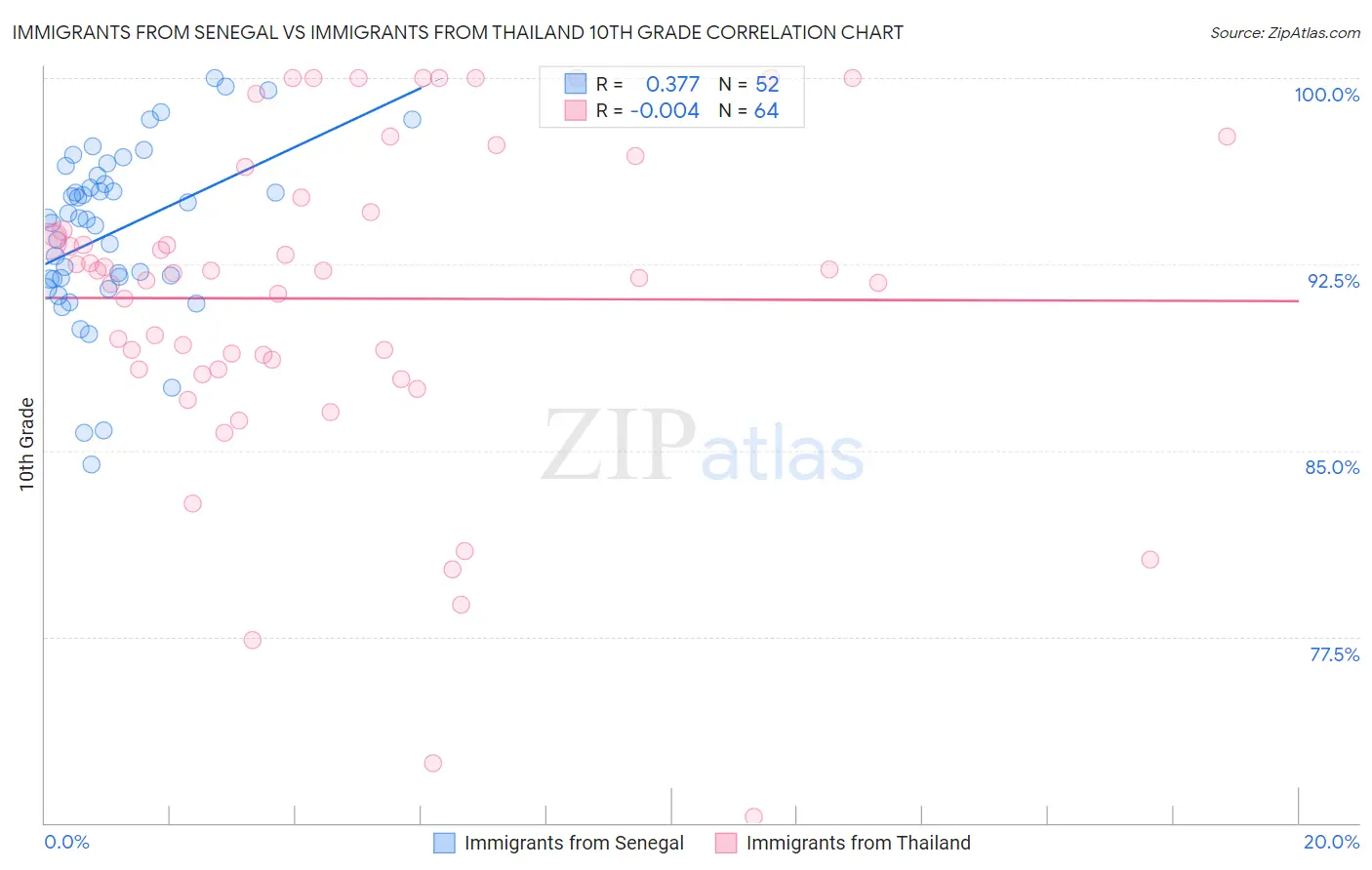Immigrants from Senegal vs Immigrants from Thailand 10th Grade