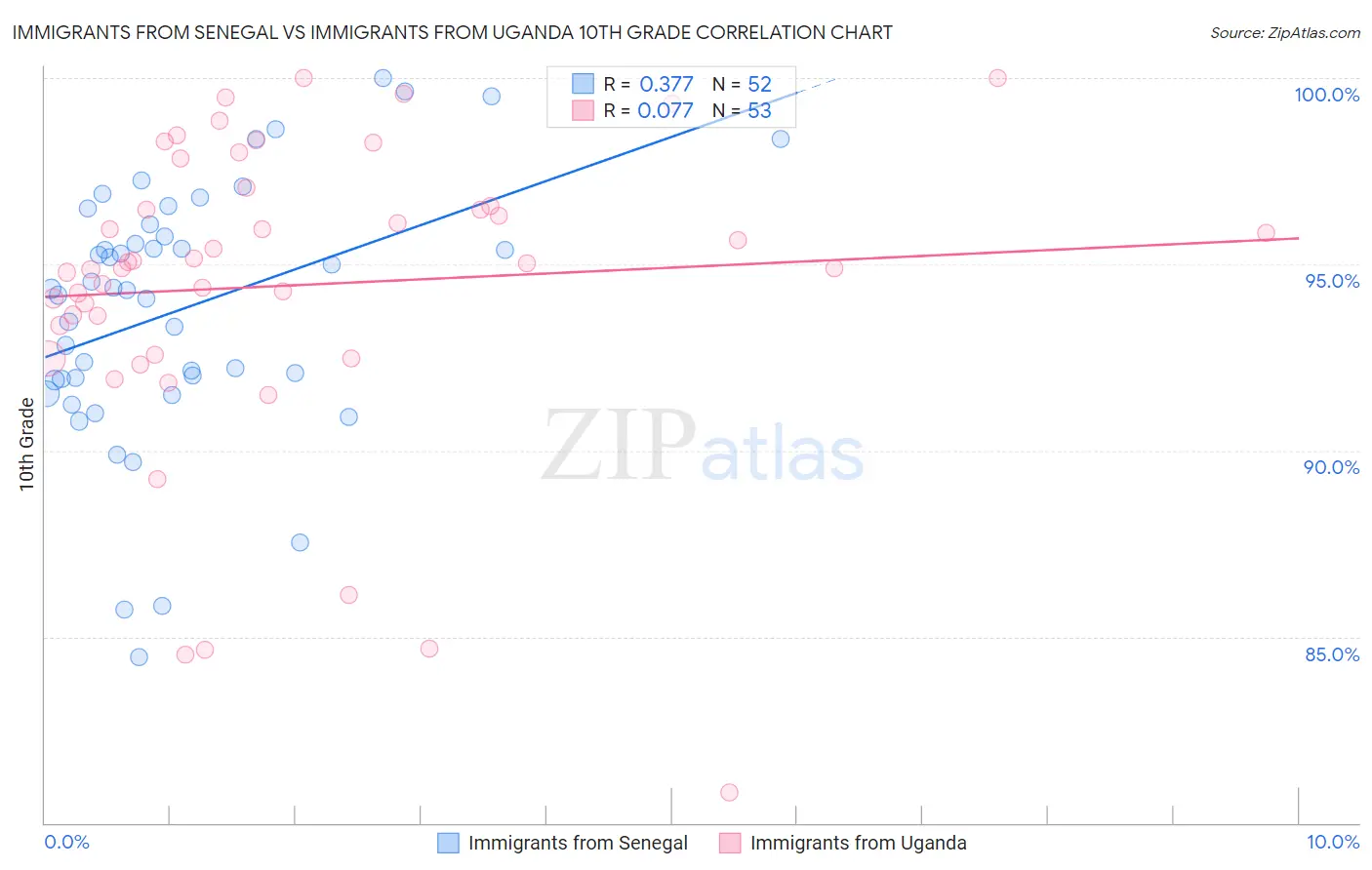 Immigrants from Senegal vs Immigrants from Uganda 10th Grade