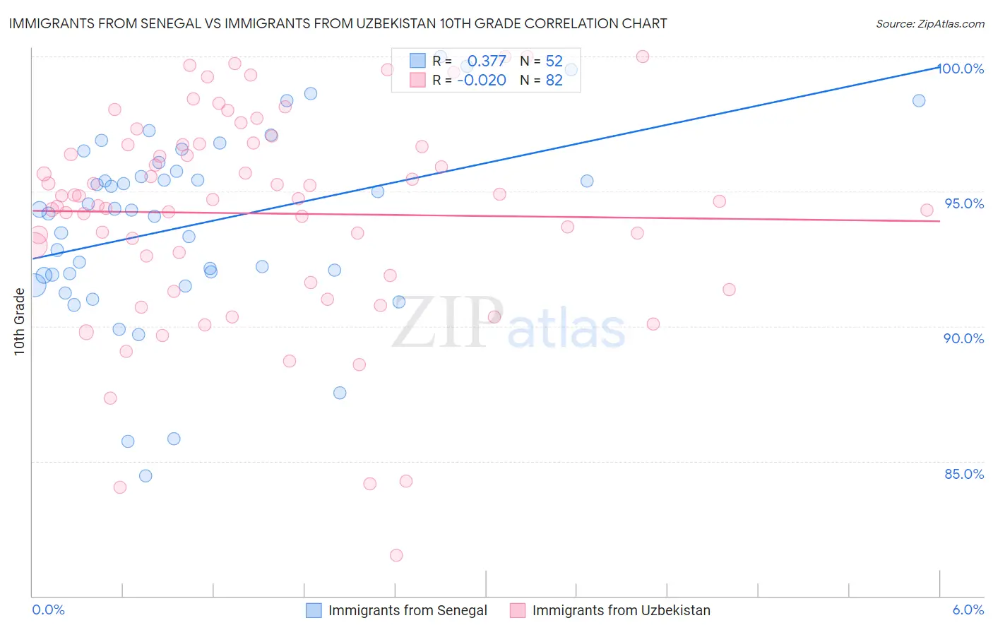 Immigrants from Senegal vs Immigrants from Uzbekistan 10th Grade