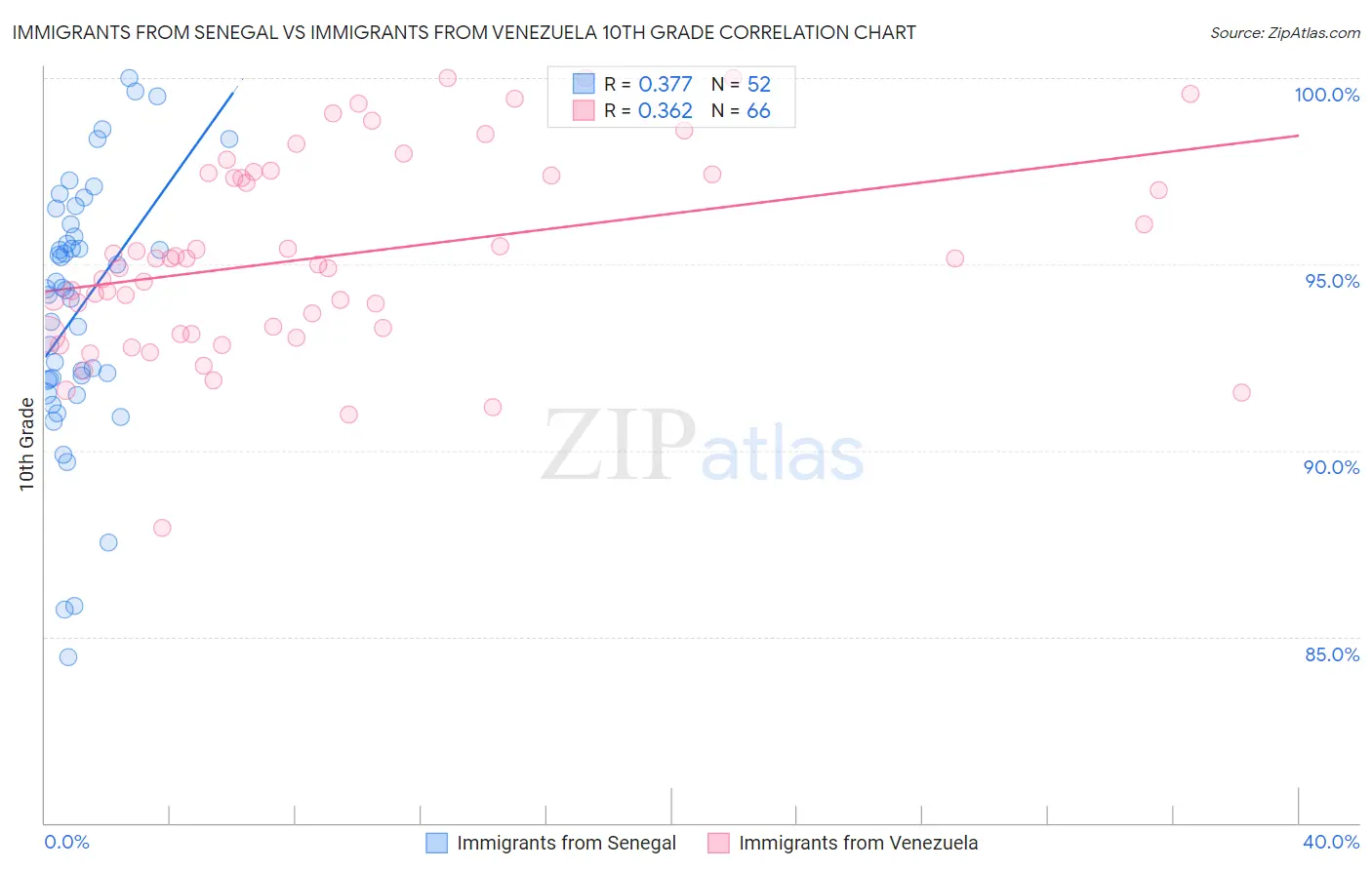 Immigrants from Senegal vs Immigrants from Venezuela 10th Grade