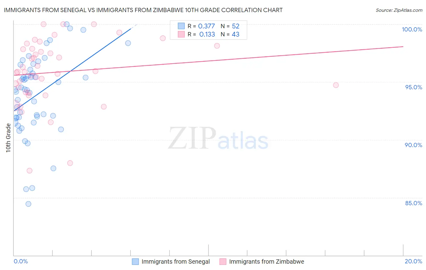 Immigrants from Senegal vs Immigrants from Zimbabwe 10th Grade