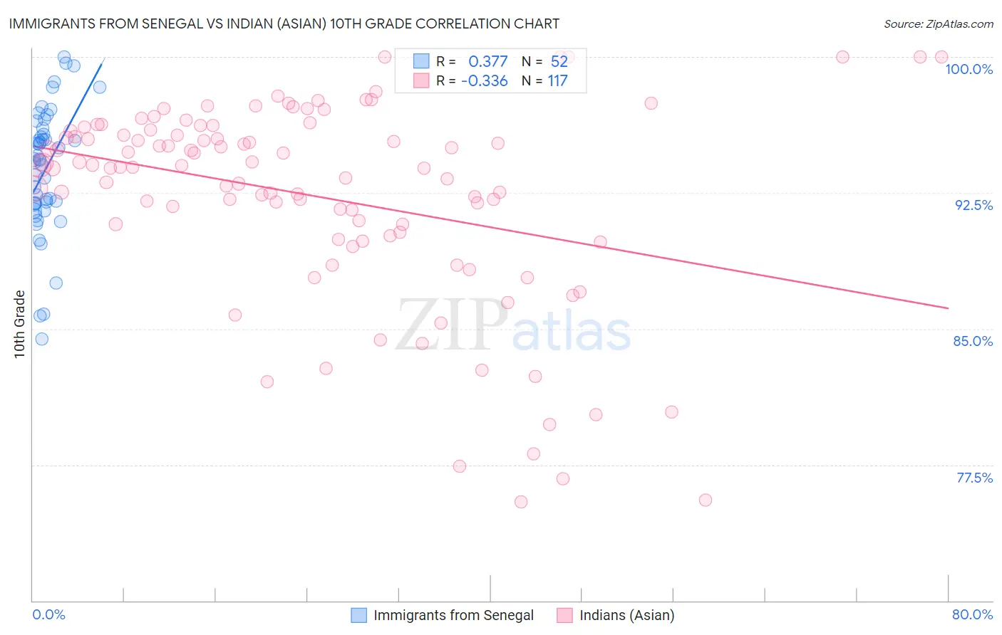 Immigrants from Senegal vs Indian (Asian) 10th Grade