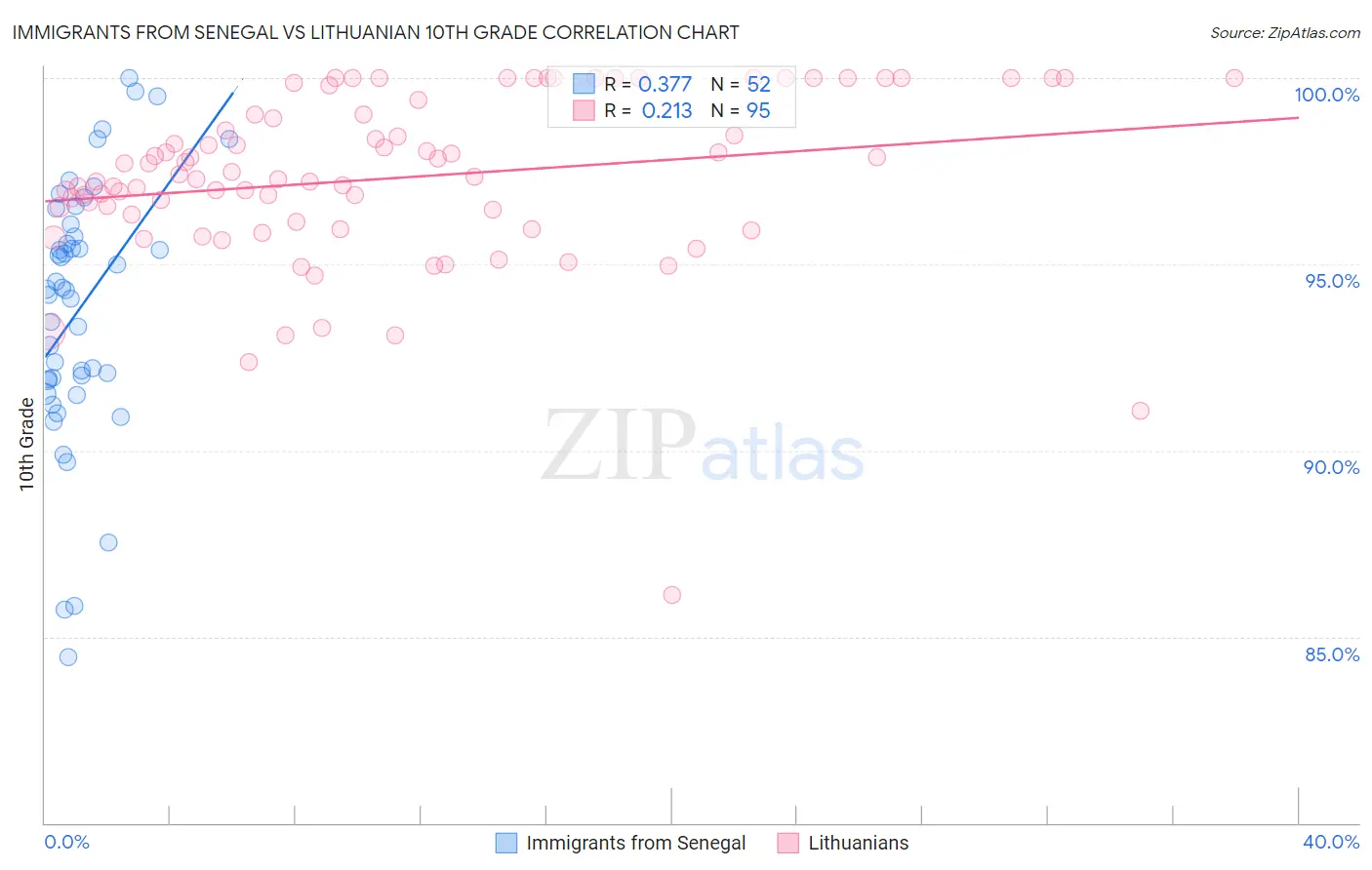 Immigrants from Senegal vs Lithuanian 10th Grade