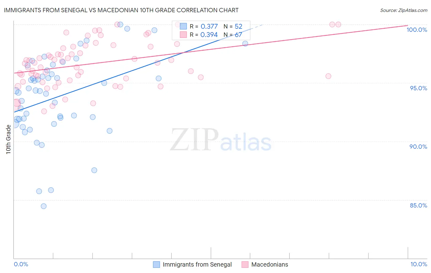 Immigrants from Senegal vs Macedonian 10th Grade