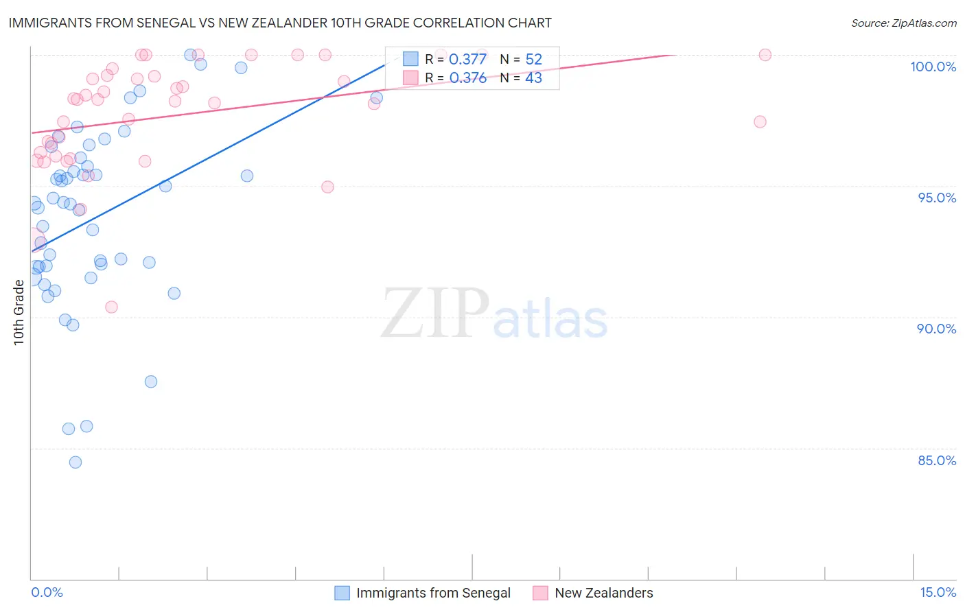 Immigrants from Senegal vs New Zealander 10th Grade