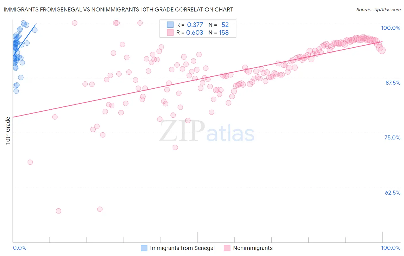 Immigrants from Senegal vs Nonimmigrants 10th Grade