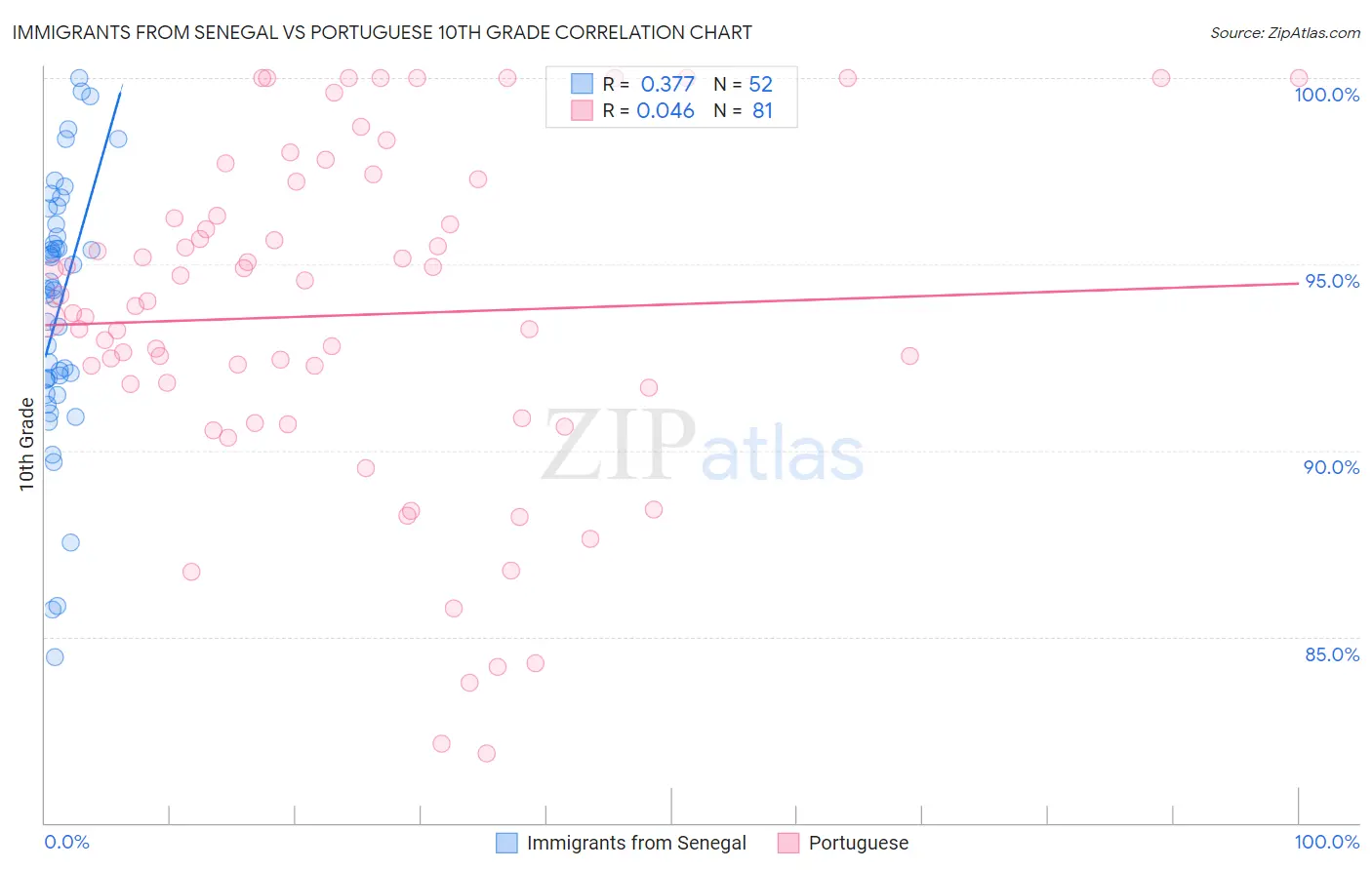 Immigrants from Senegal vs Portuguese 10th Grade
