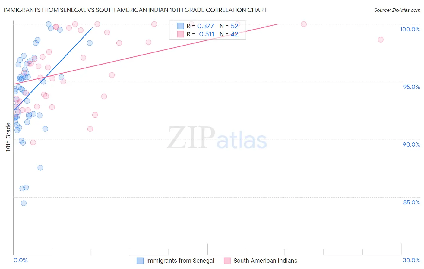 Immigrants from Senegal vs South American Indian 10th Grade