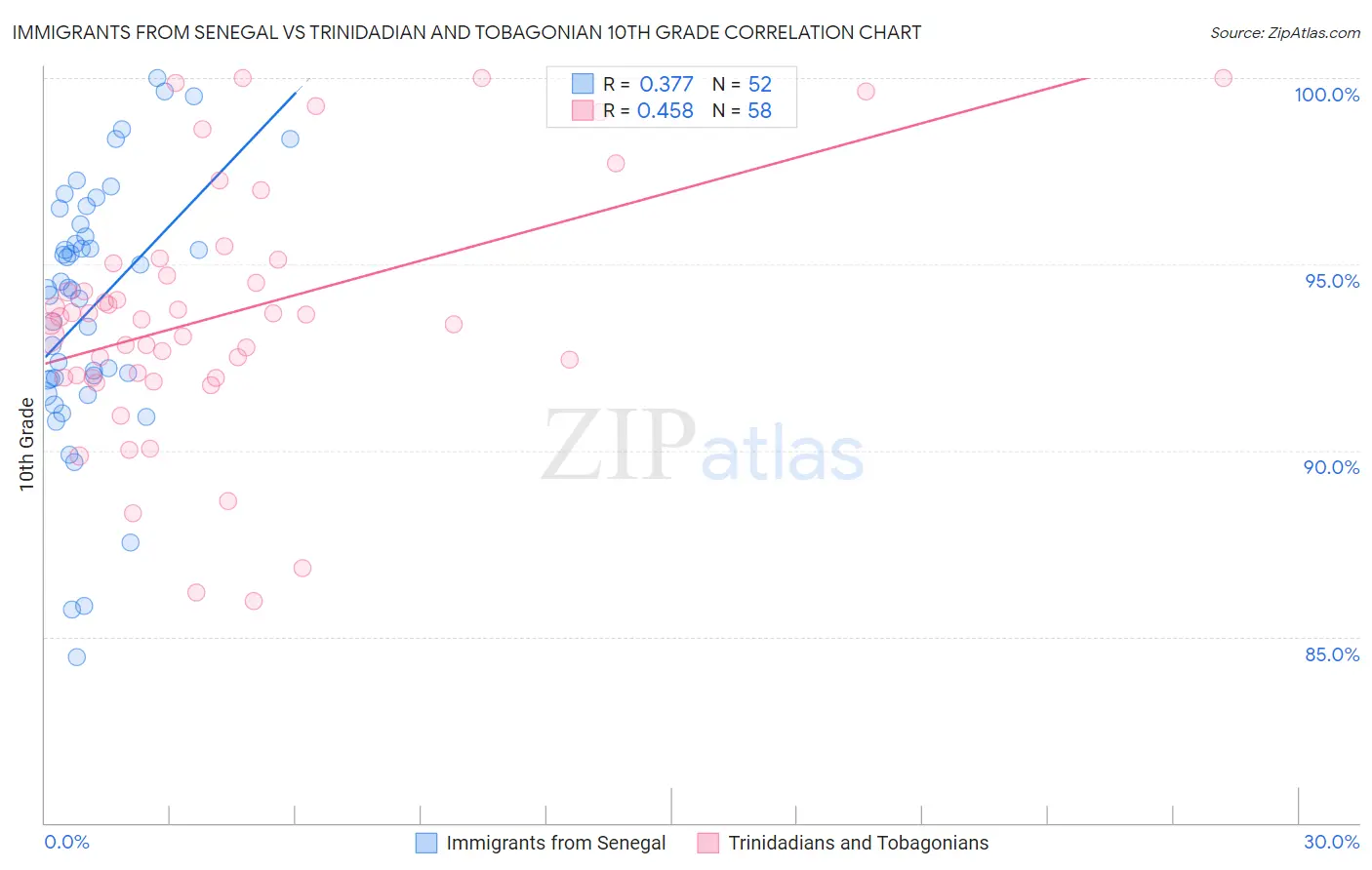 Immigrants from Senegal vs Trinidadian and Tobagonian 10th Grade