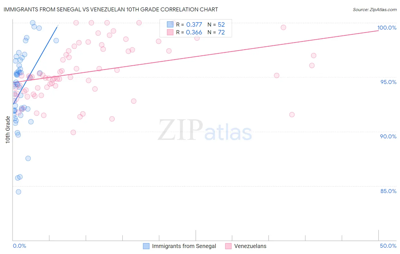 Immigrants from Senegal vs Venezuelan 10th Grade