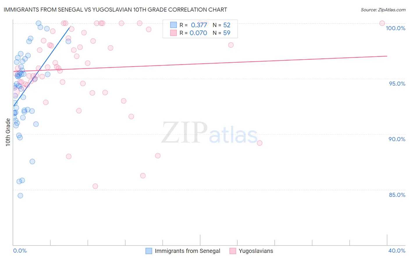 Immigrants from Senegal vs Yugoslavian 10th Grade