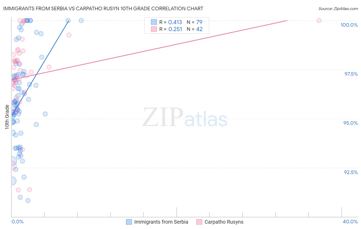 Immigrants from Serbia vs Carpatho Rusyn 10th Grade