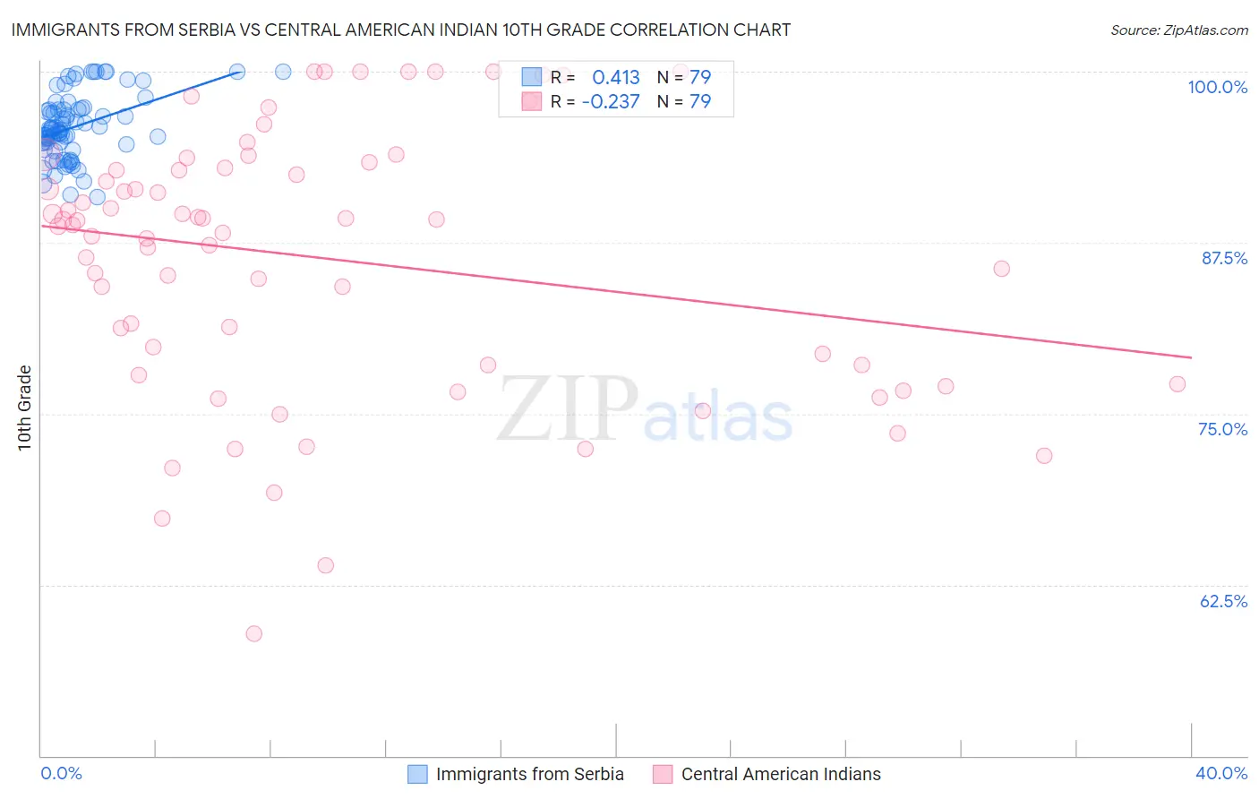 Immigrants from Serbia vs Central American Indian 10th Grade