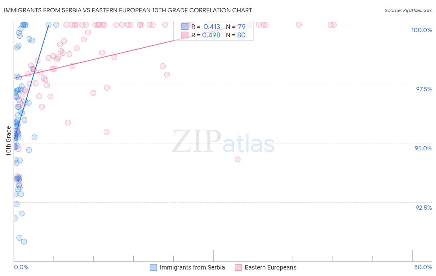 Immigrants from Serbia vs Eastern European 10th Grade