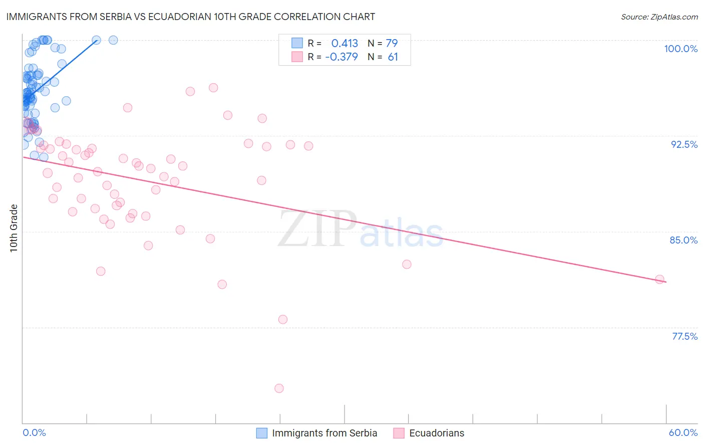 Immigrants from Serbia vs Ecuadorian 10th Grade