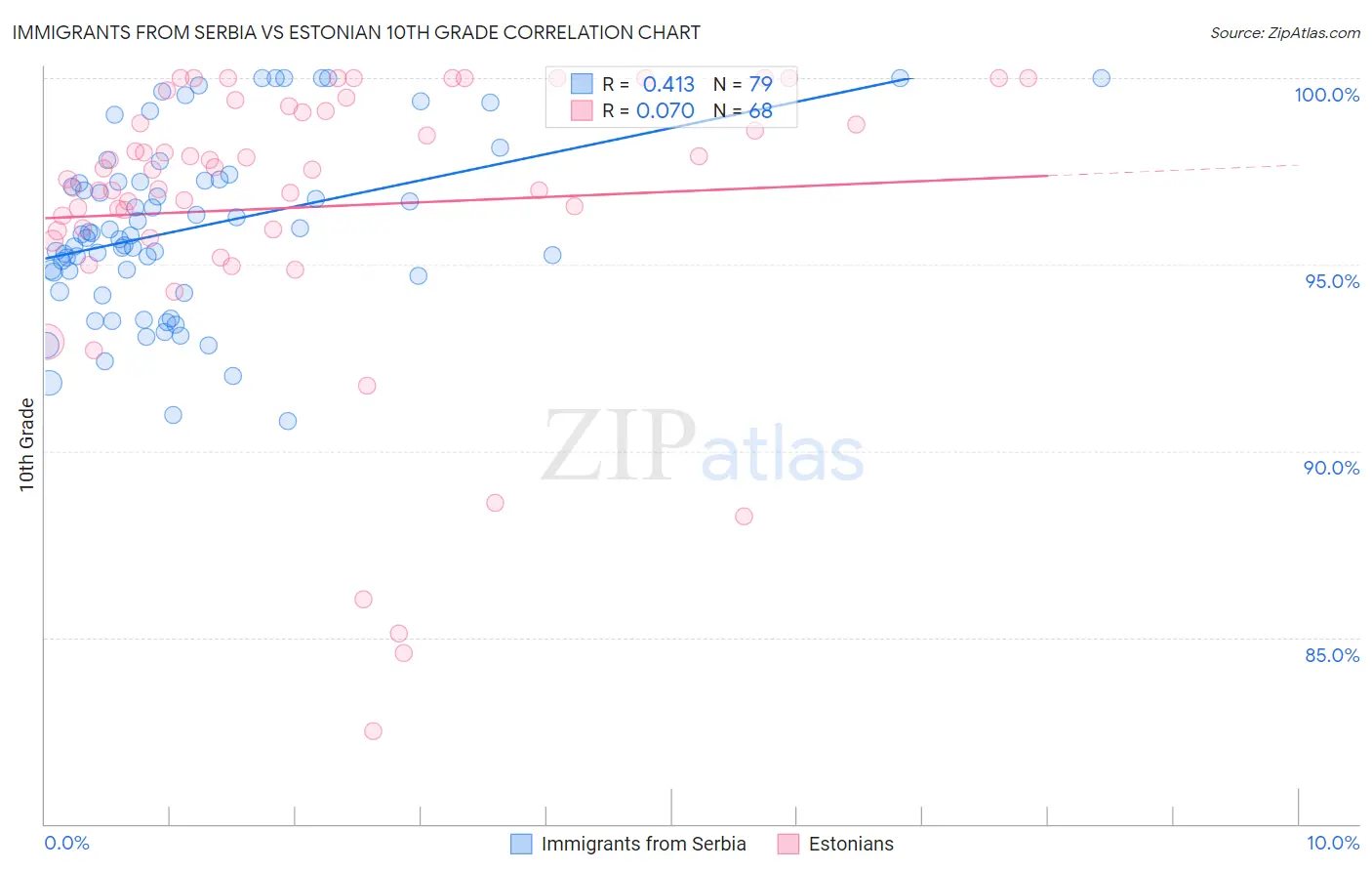 Immigrants from Serbia vs Estonian 10th Grade