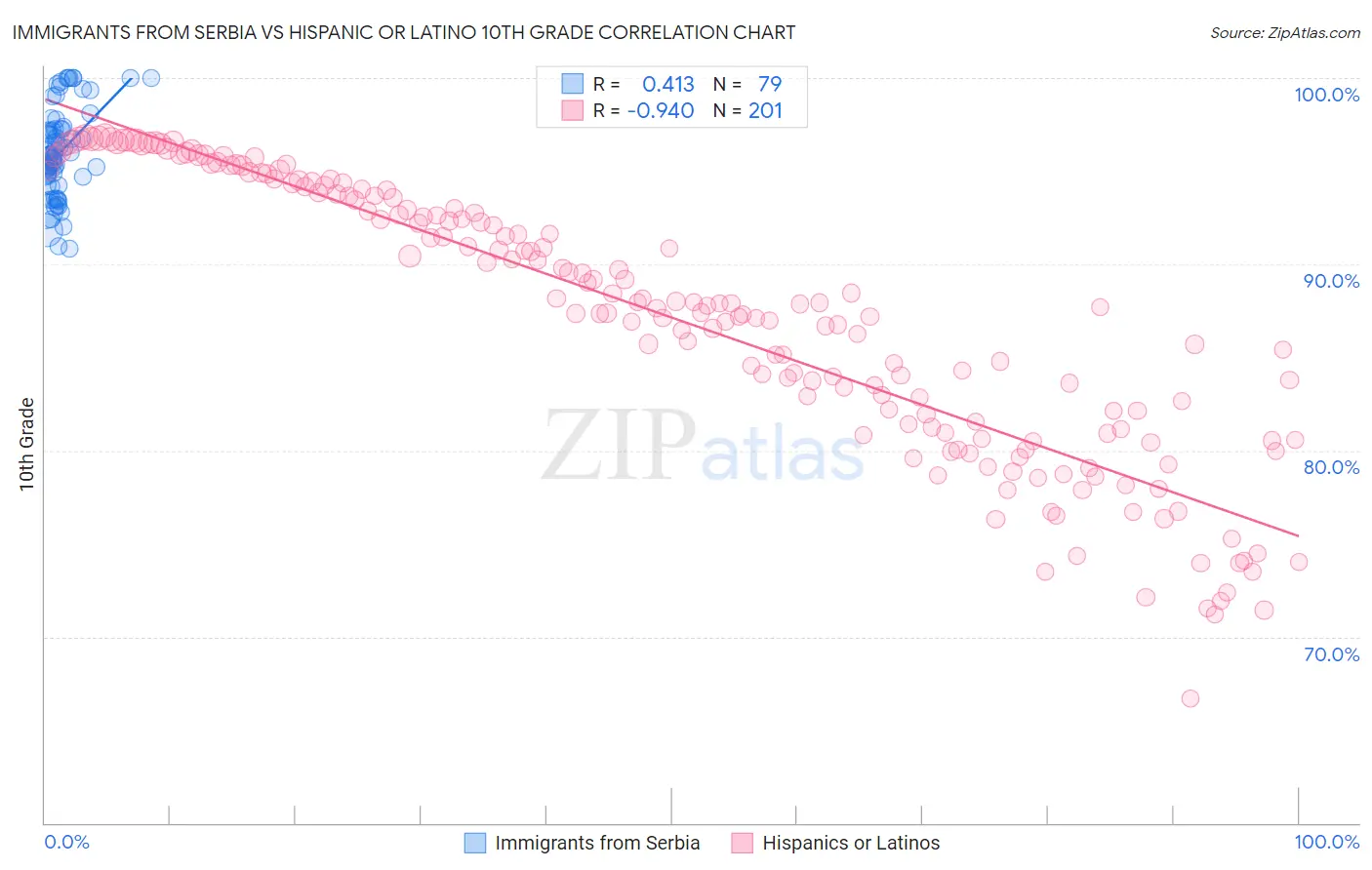Immigrants from Serbia vs Hispanic or Latino 10th Grade