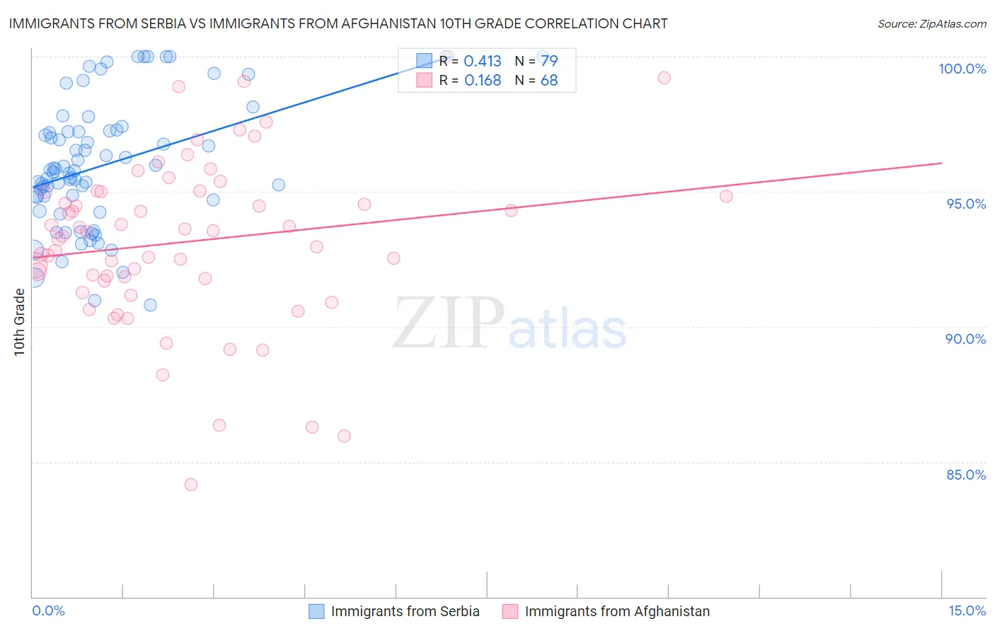 Immigrants from Serbia vs Immigrants from Afghanistan 10th Grade