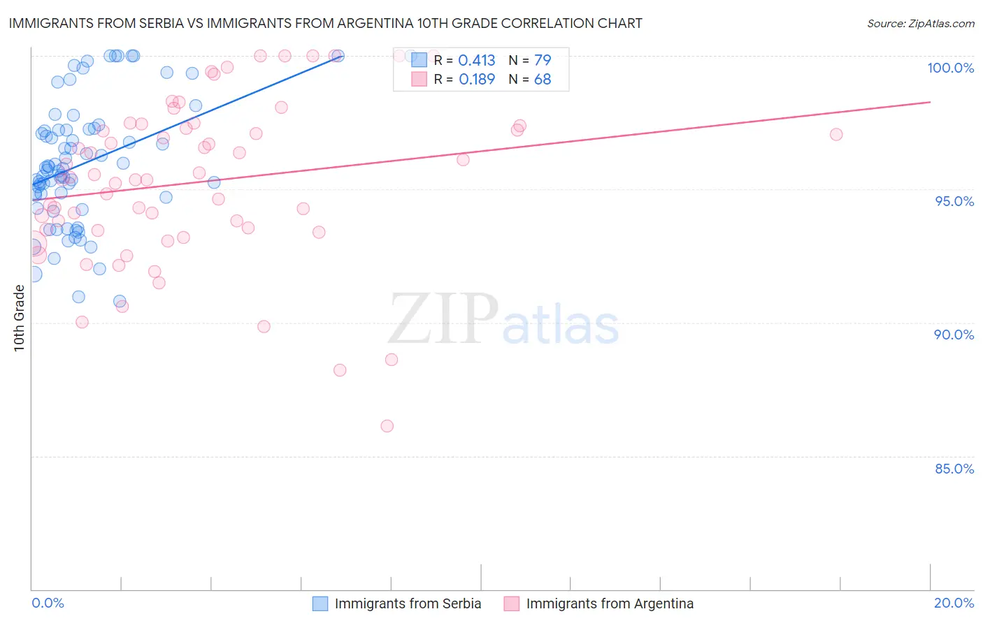 Immigrants from Serbia vs Immigrants from Argentina 10th Grade