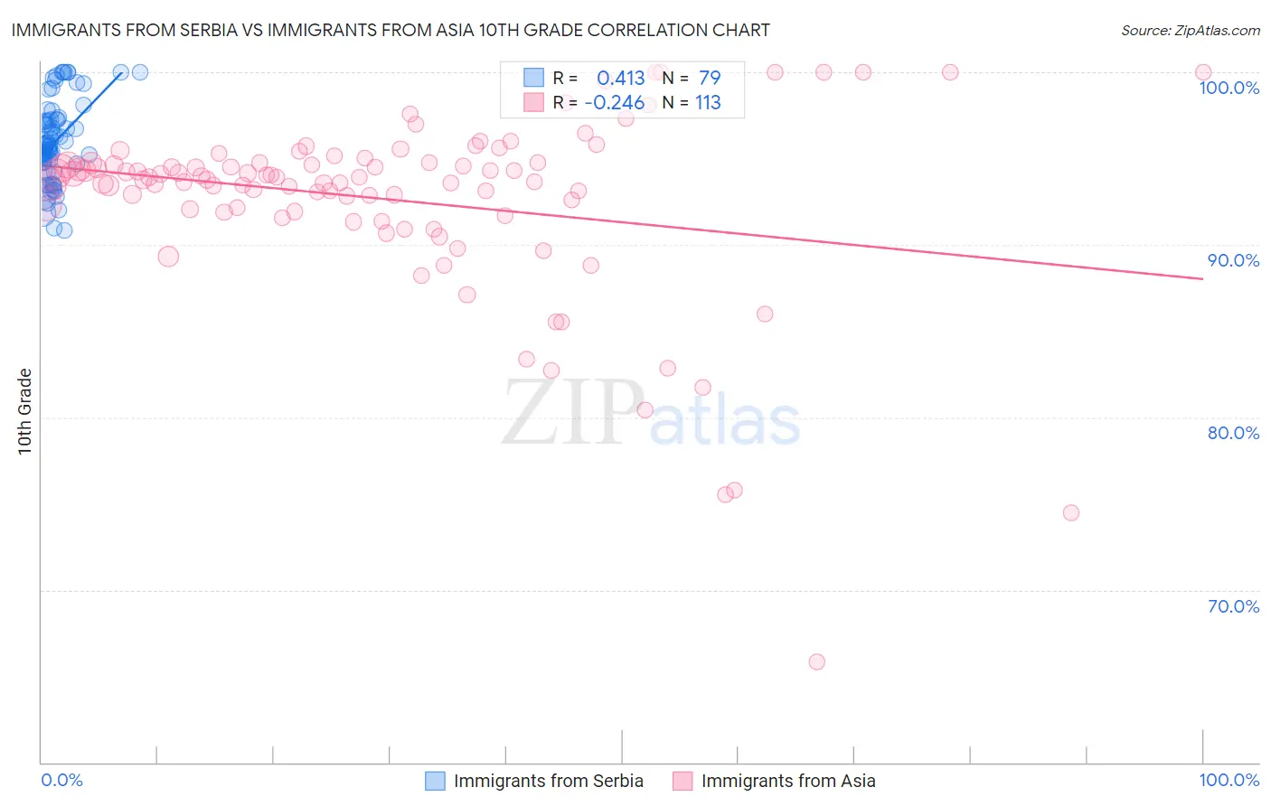 Immigrants from Serbia vs Immigrants from Asia 10th Grade