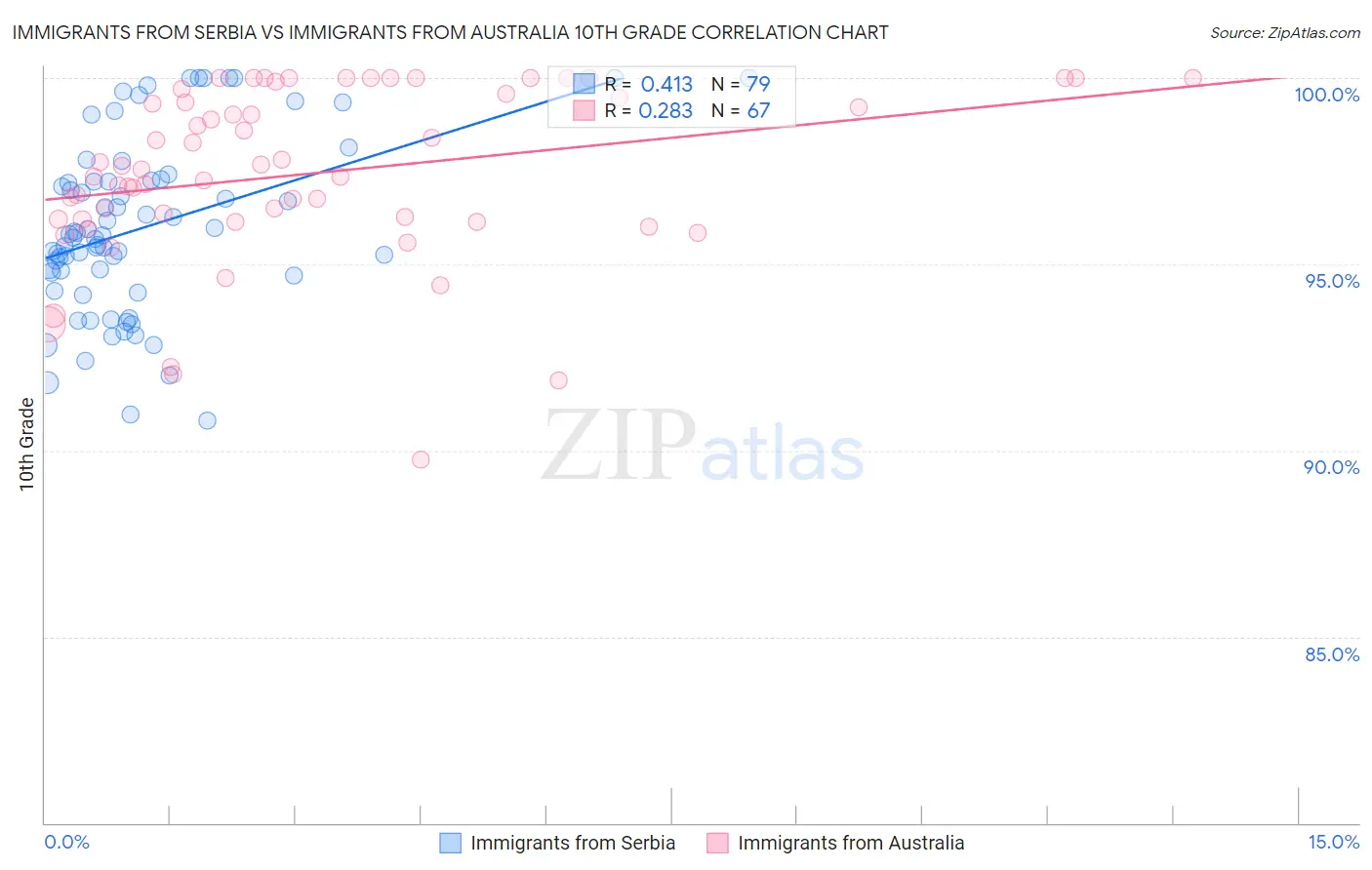 Immigrants from Serbia vs Immigrants from Australia 10th Grade