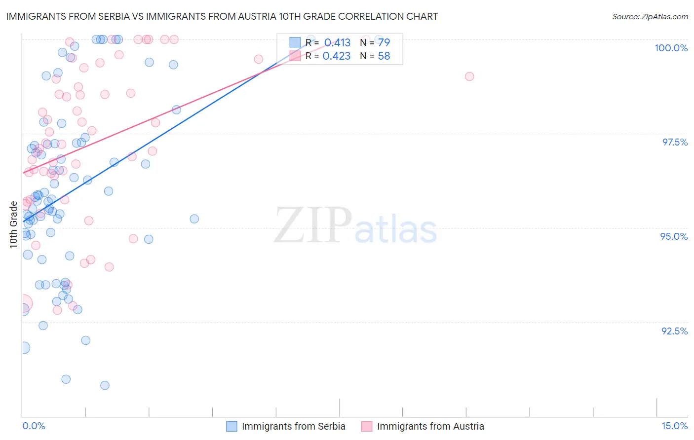 Immigrants from Serbia vs Immigrants from Austria 10th Grade