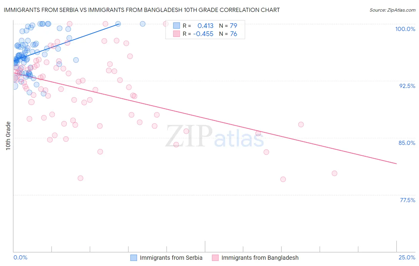 Immigrants from Serbia vs Immigrants from Bangladesh 10th Grade
