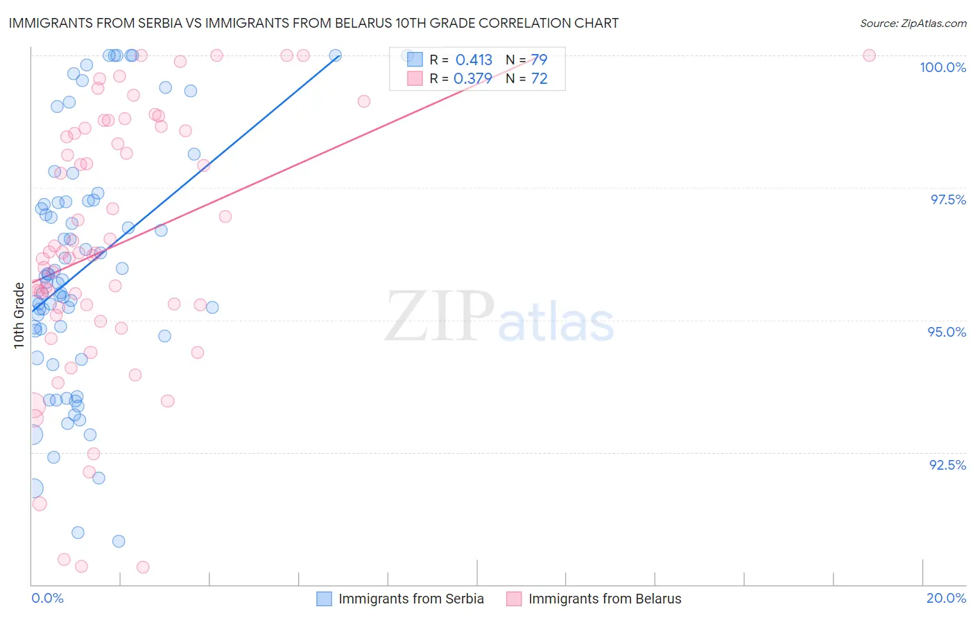 Immigrants from Serbia vs Immigrants from Belarus 10th Grade