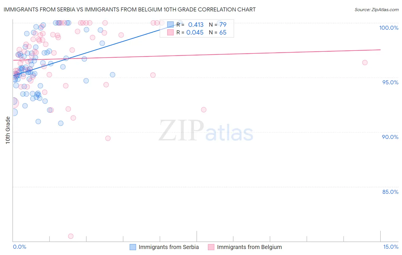 Immigrants from Serbia vs Immigrants from Belgium 10th Grade