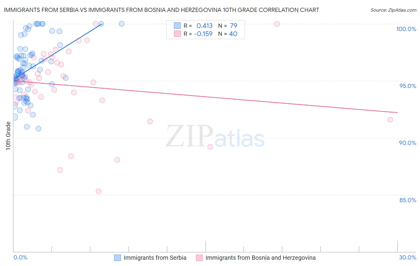 Immigrants from Serbia vs Immigrants from Bosnia and Herzegovina 10th Grade