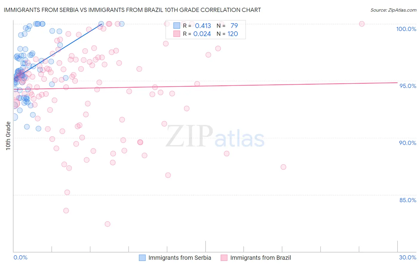 Immigrants from Serbia vs Immigrants from Brazil 10th Grade